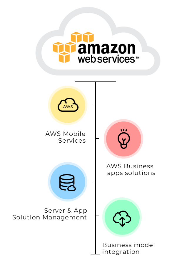 Amazon Web Service Consulting (AWS)