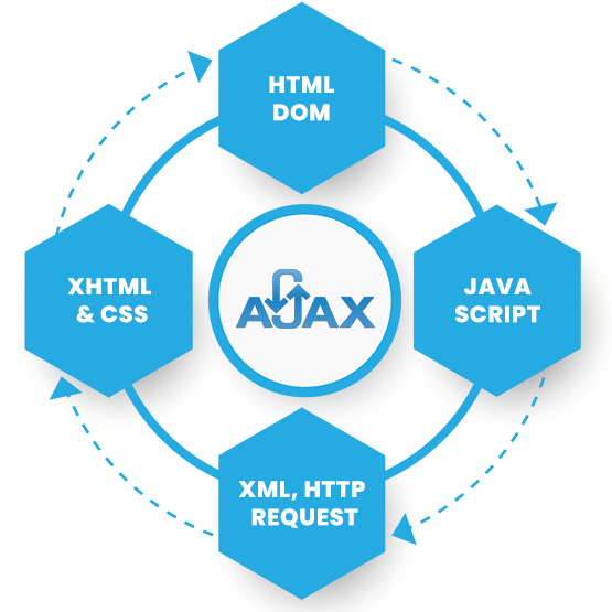 Ajax development