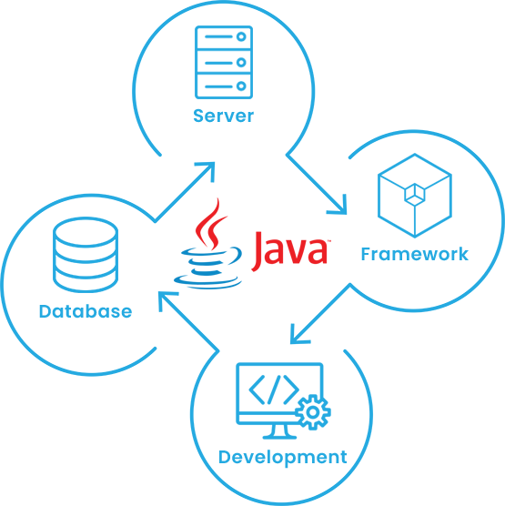 Java development services