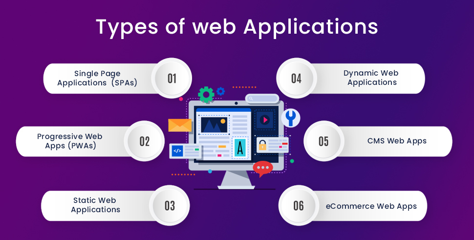 Web Application Development Full Guide