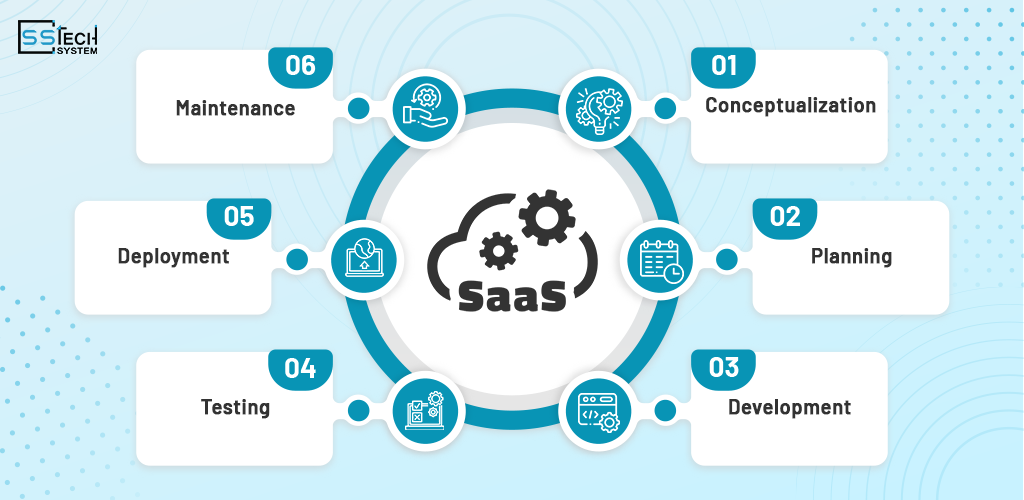 SaaS App development process