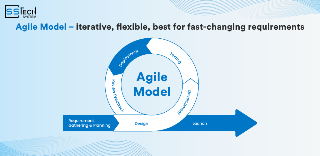 Agile Model SDLC