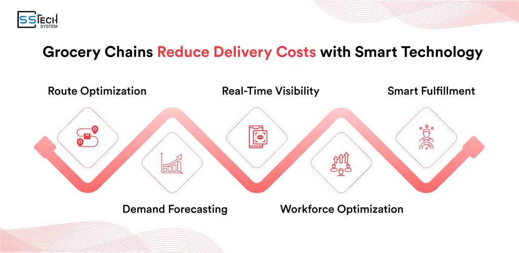 Reduce Grocery Delivery Costs with Smart Technology