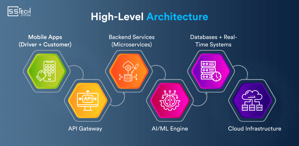 AI Logistics App Architecture