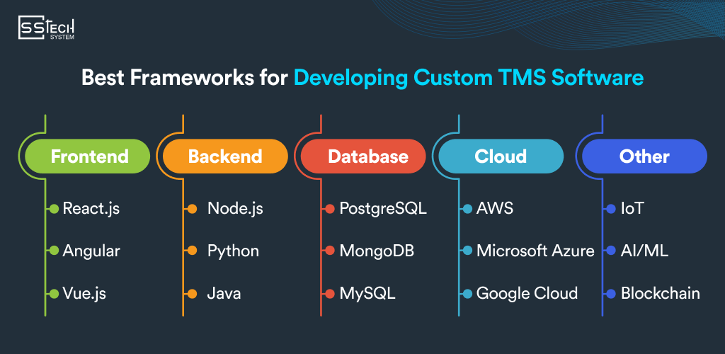 Custom TMS Software Development