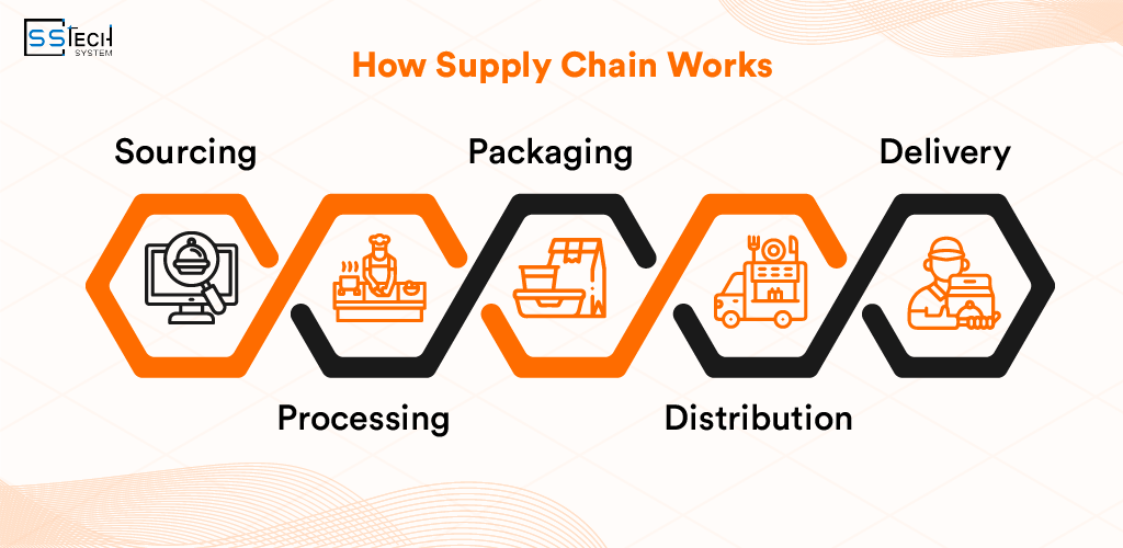 Supply Chain Management Process